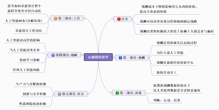 AI极简经济学思维导图