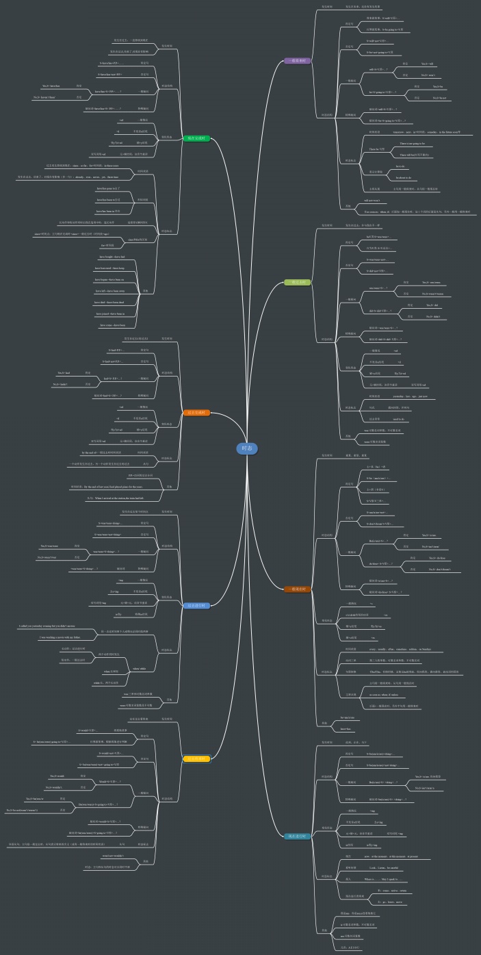 英语时态知识点整理思维导图