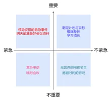 四象限工作法分析图