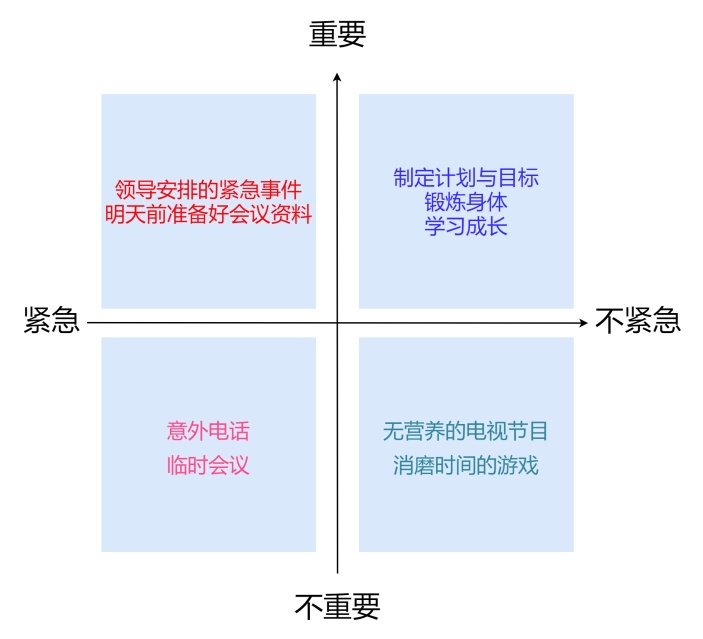 四象限工作法分析图