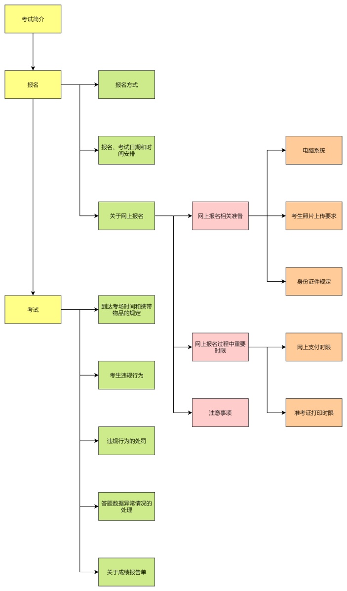 bec考试流程图