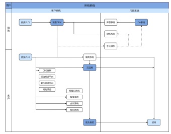 客户销售系统流程图模板