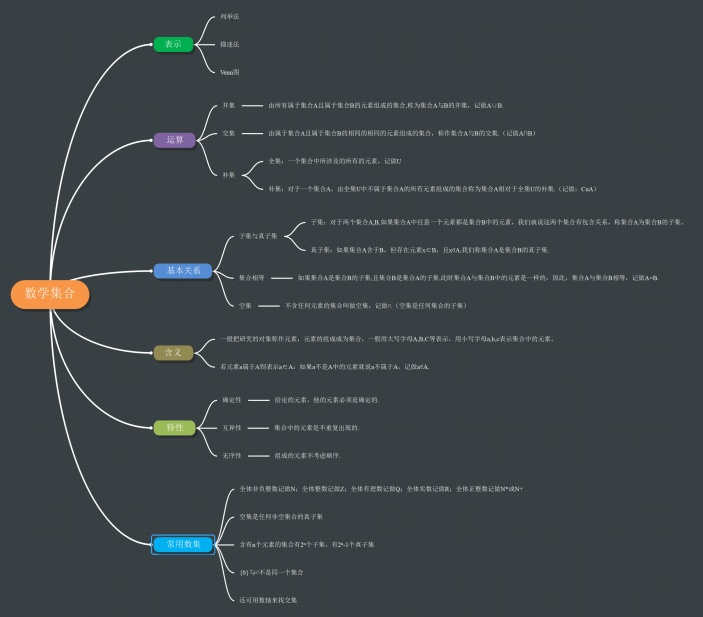必修一数学集合知识点汇总思维导图