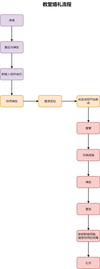 教堂婚礼流程图模板