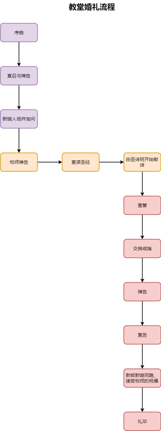 教堂婚礼流程图