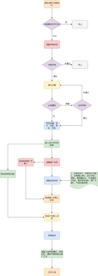 产品部工作流程图模板