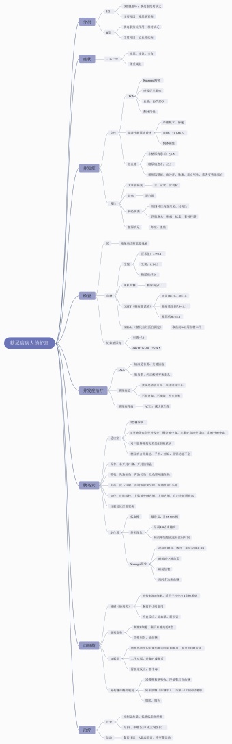 糖尿病病人的护理思维导图模板