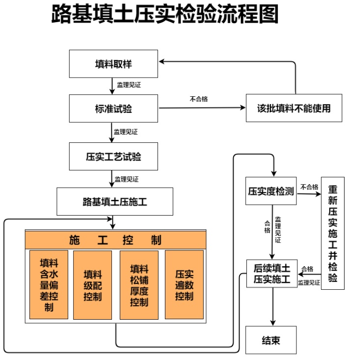 路基填土压实检验流程图