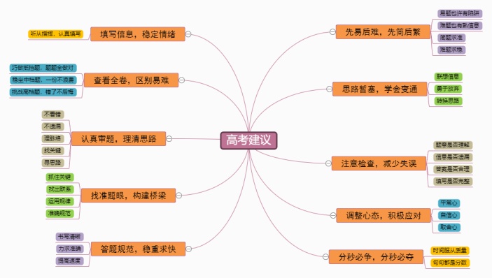 科学高考建议思维导图