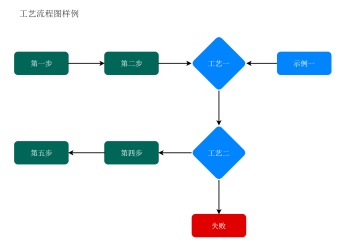 工艺流程图模板