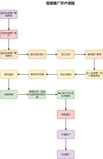 百度推广开户流程图模板