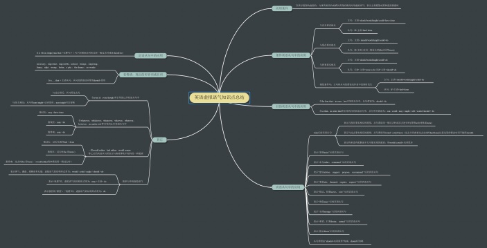 英语虚拟语气知识点总结思维导图
