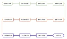 结构化面试流程图