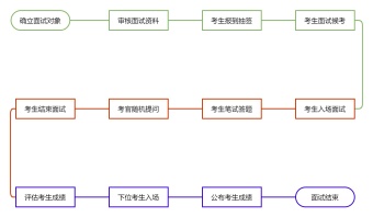 结构化面试流程图模板