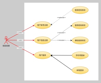 登录注册系统UML用例图模板