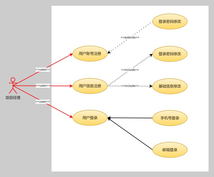 登录注册系统UML用例图