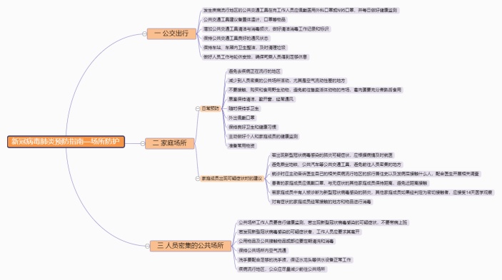 新冠病毒肺炎预防指南—场所防护