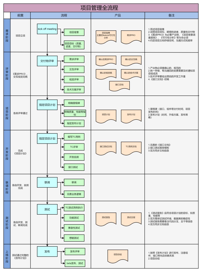 项目管理全流程