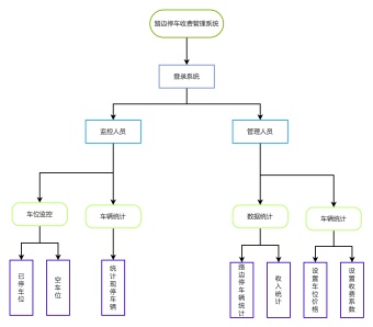 收费管理系统结构图模板