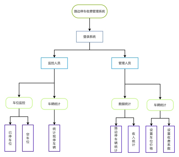 收费管理系统结构图