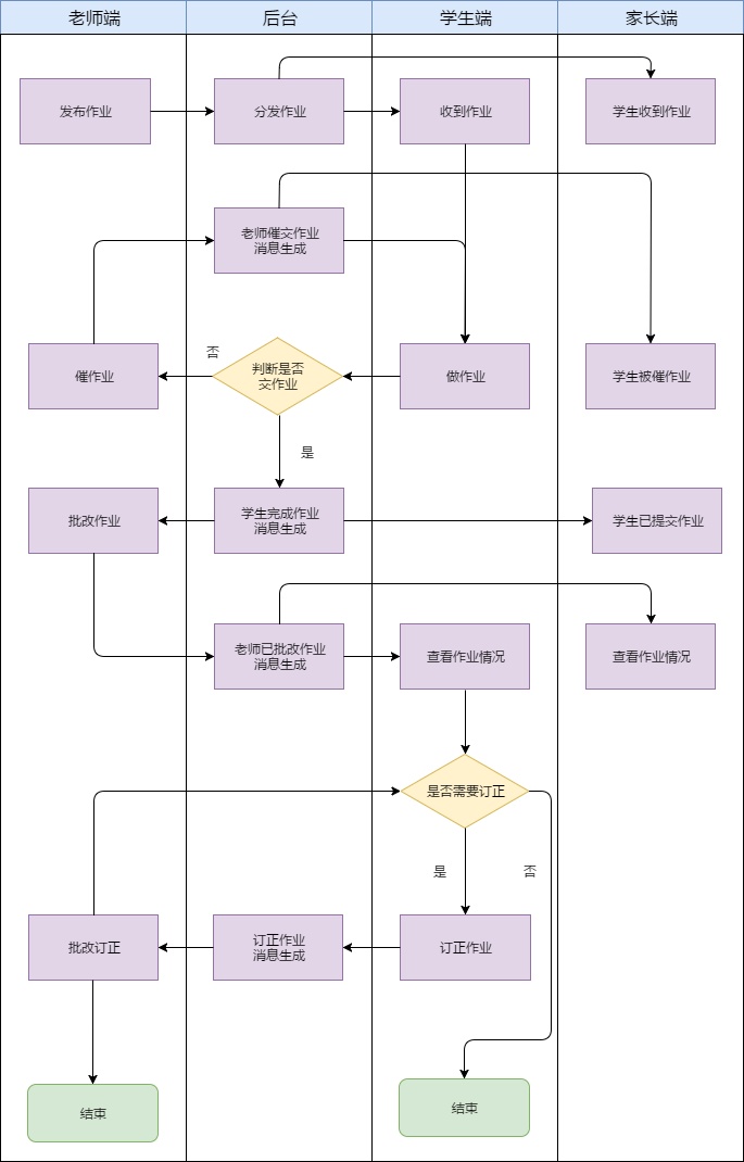 作业系统流程泳道图