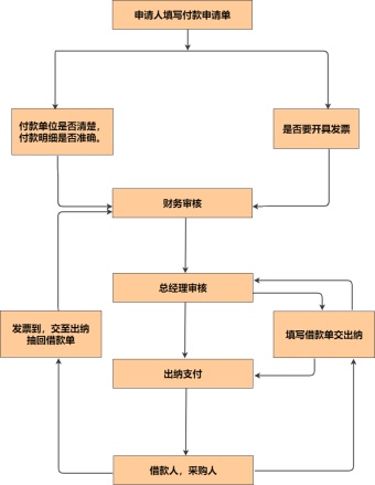 财务数据处理流程图模板