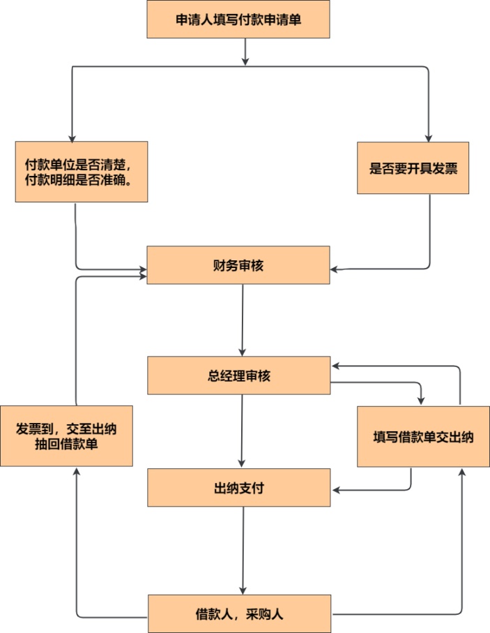 财务数据处理流程图