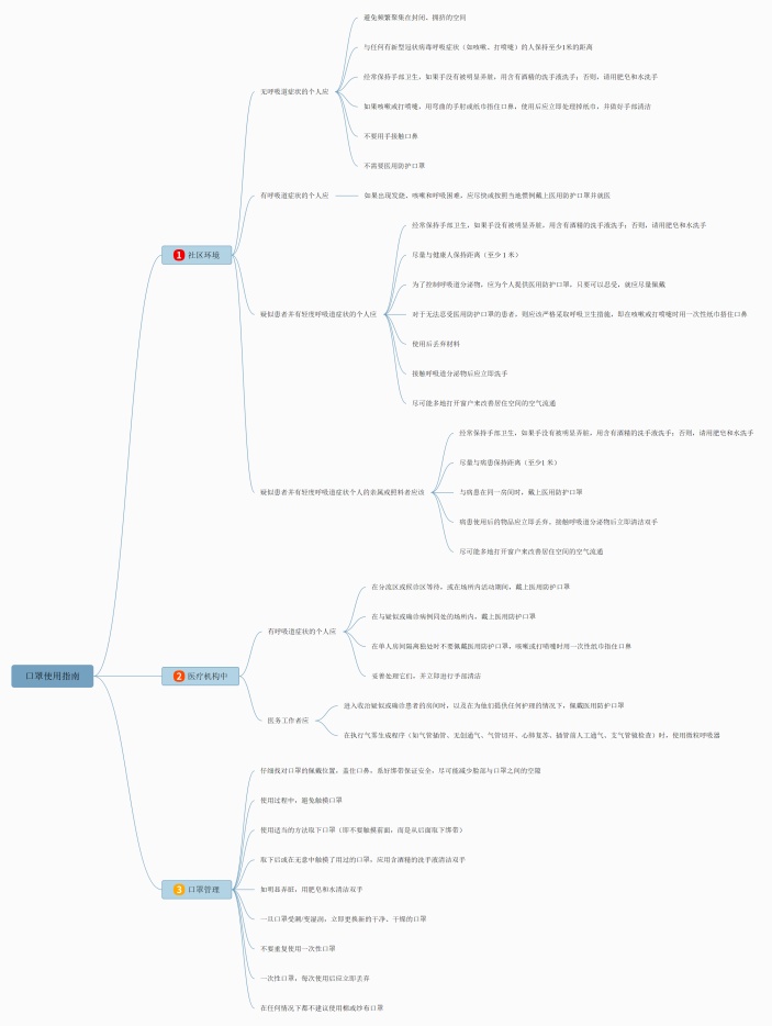 口罩使用指南思维导图