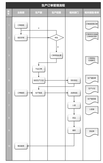生产订单管理流程图模板