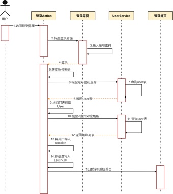 用户登录成功uml时序图模板