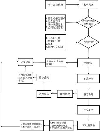 产品和服务要求控制流程图模板