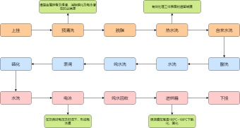环氧电泳涂装工艺流程图模板