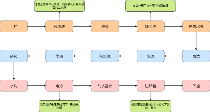 环氧电泳涂装工艺流程图