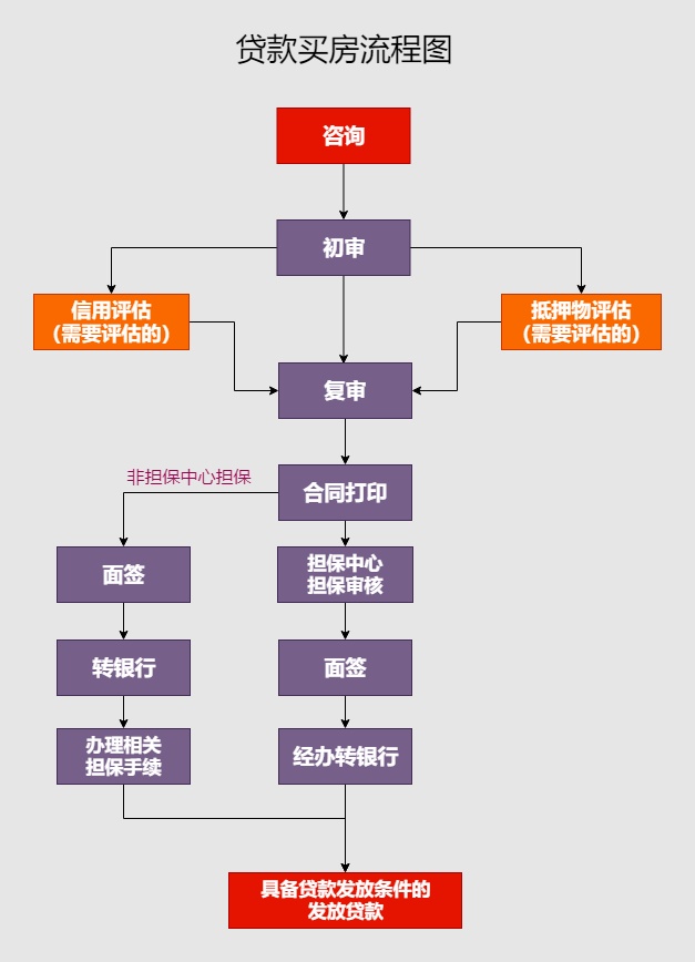 贷款买房流程