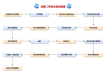 成都二手房交易流程图模板