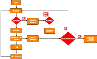 中奖策划程序流程图模板