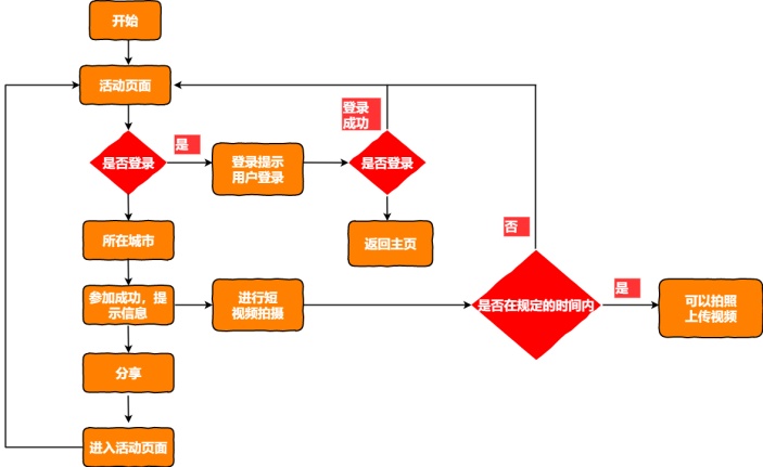 中奖策划程序流程图