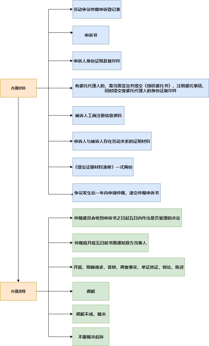 劳动仲裁流程图