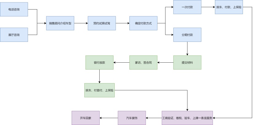 4s店销售流程图