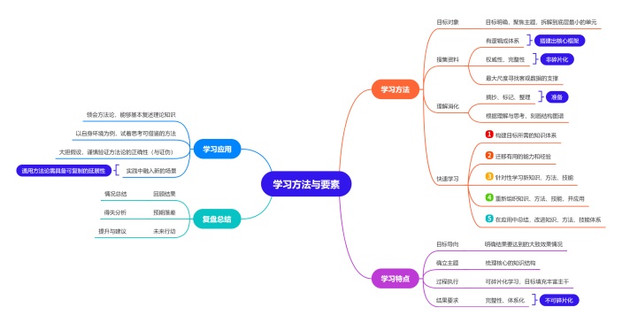 学习方法与要素思维导图