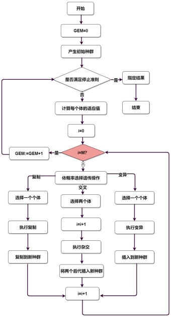 遗传算法流程图模板