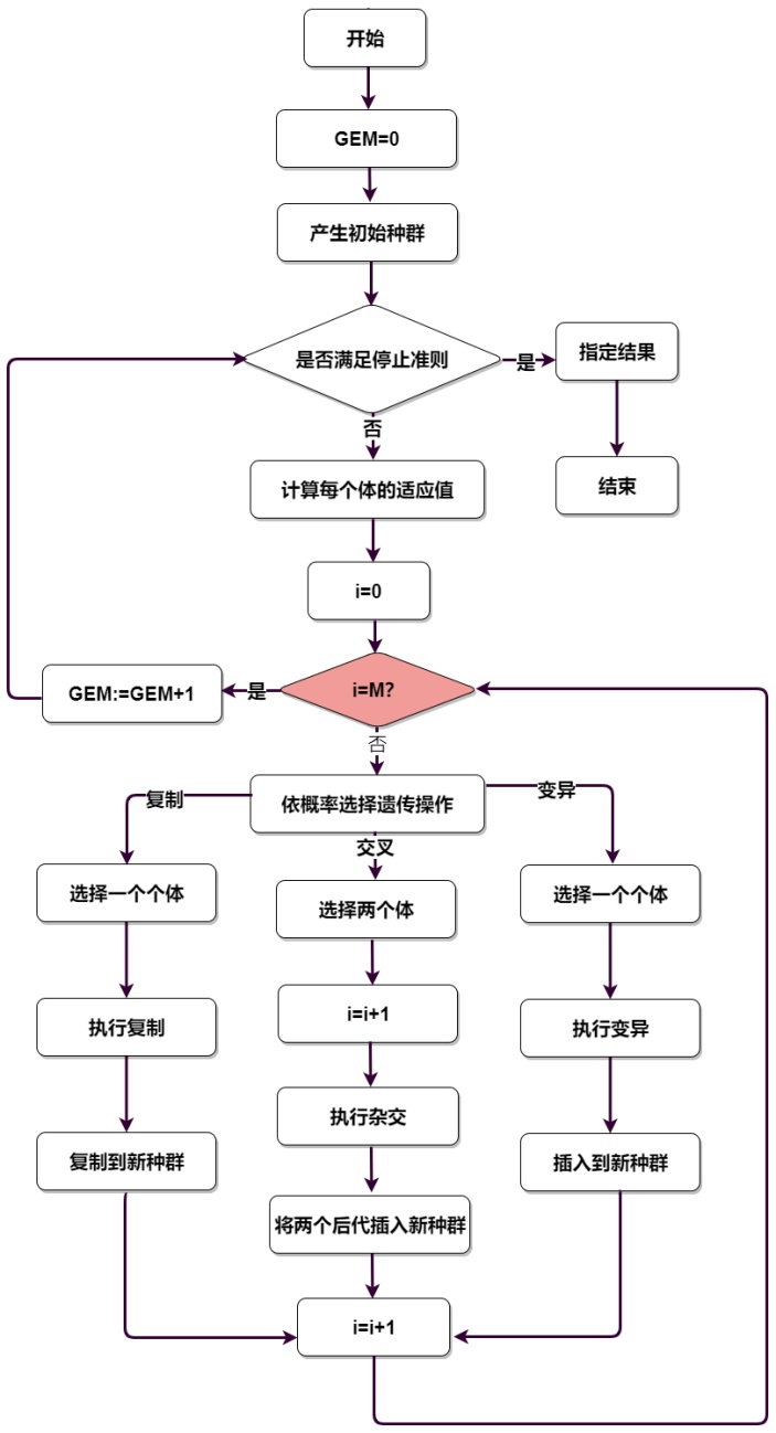 遗传算法流程图