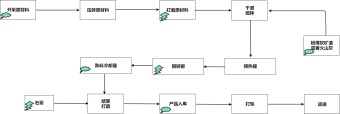 制造流程图模板