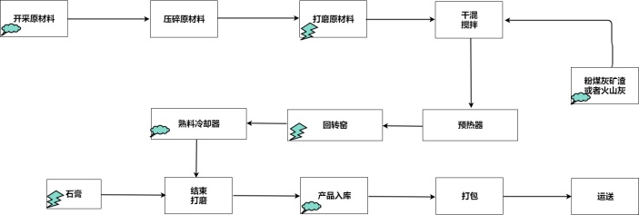 制造流程图