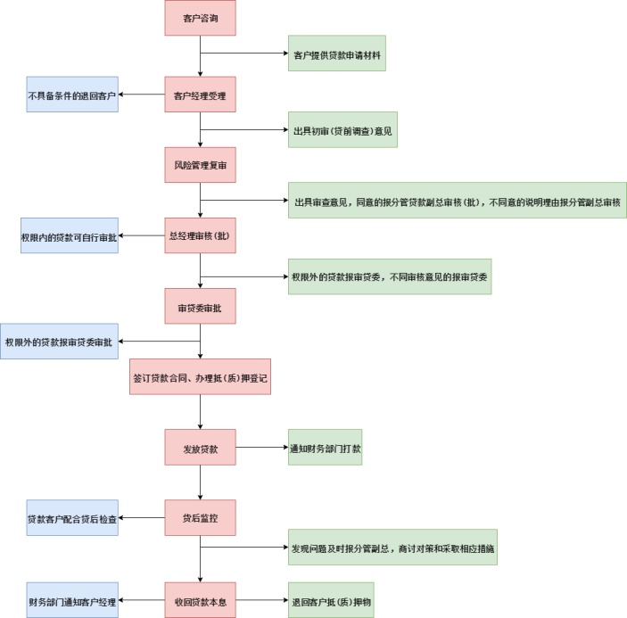 贷款审批流程图