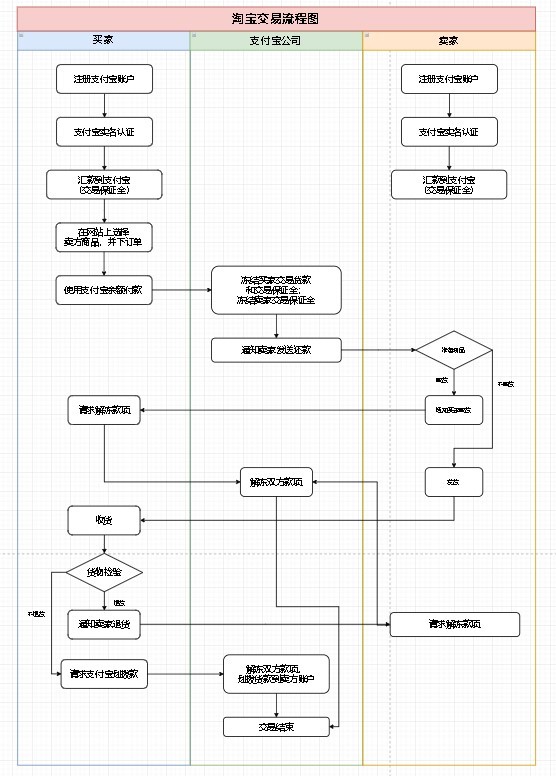 淘宝交易流程图