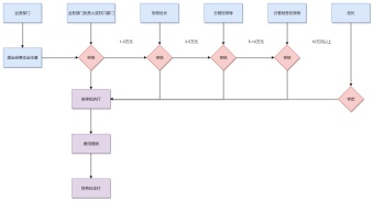 财务报销审批流程图模板