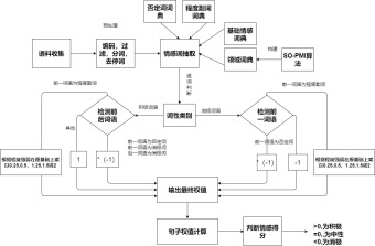 情感分析流程图模板