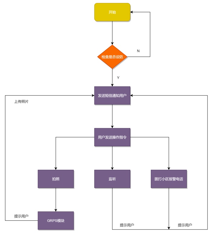 系统软件工作流程图