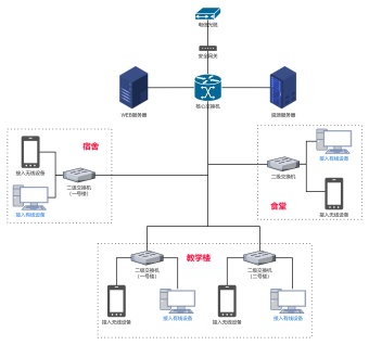 学校网络拓扑图模板